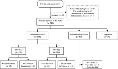 nCD64 index as a novel inflammatory indicator for the early prediction of prognosis in infectious and non-infectious inflammatory diseases: An observational study of febrile patients